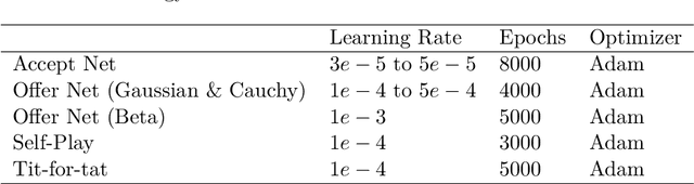 Figure 3 for Multi-Issue Bargaining With Deep Reinforcement Learning