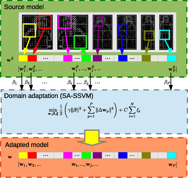 Figure 3 for From Virtual to Real World Visual Perception using Domain Adaptation -- The DPM as Example