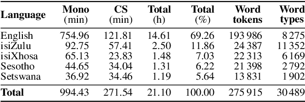 Figure 1 for Semi-supervised acoustic model training for five-lingual code-switched ASR