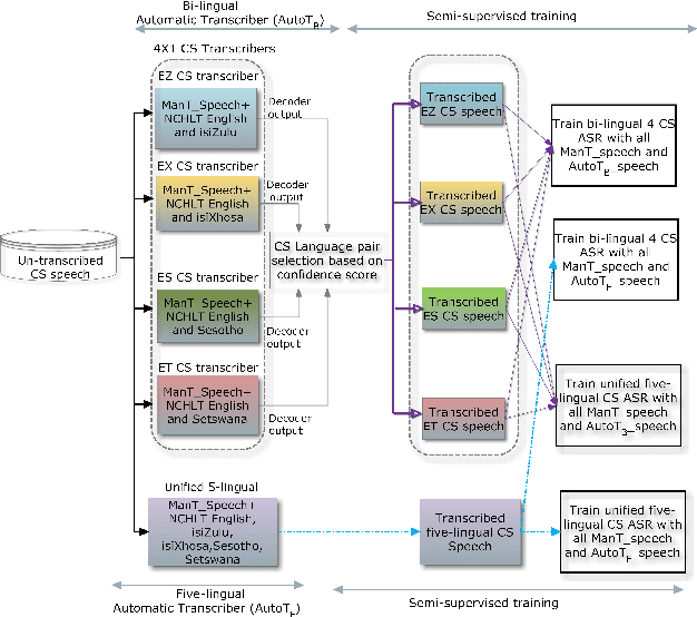 Figure 2 for Semi-supervised acoustic model training for five-lingual code-switched ASR