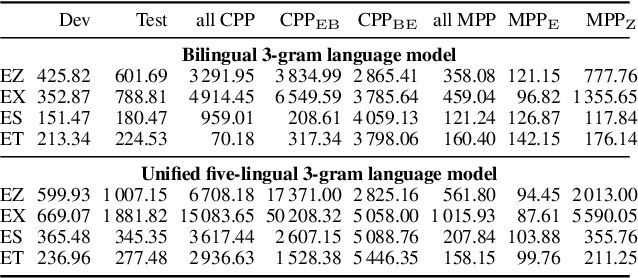 Figure 4 for Semi-supervised acoustic model training for five-lingual code-switched ASR