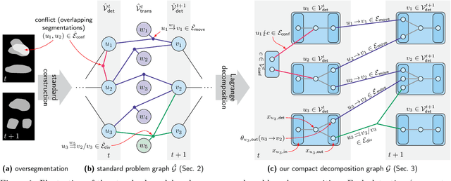 Figure 1 for A Primal-Dual Solver for Large-Scale Tracking-by-Assignment