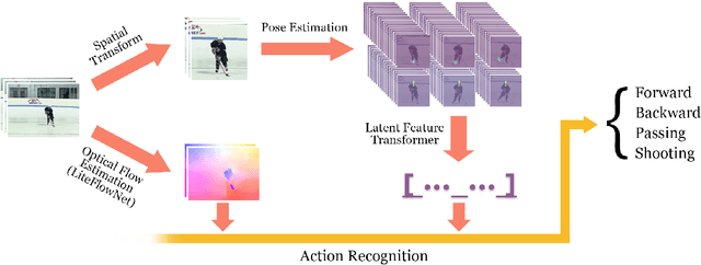 Figure 1 for Temporal Hockey Action Recognition via Pose and Optical Flows