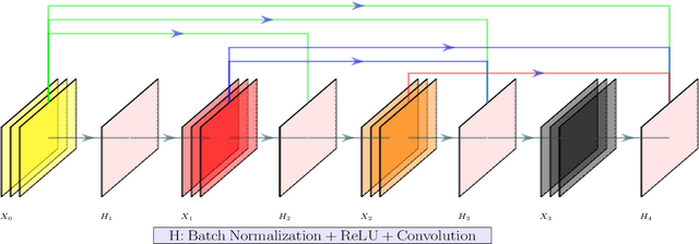 Figure 3 for DSNet: Automatic Dermoscopic Skin Lesion Segmentation