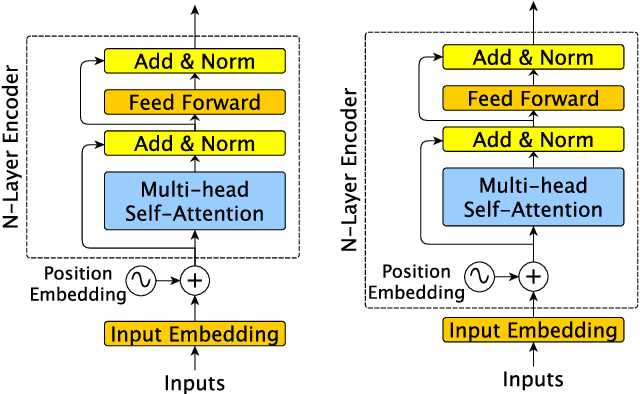 Figure 1 for Improve Transformer Models with Better Relative Position Embeddings