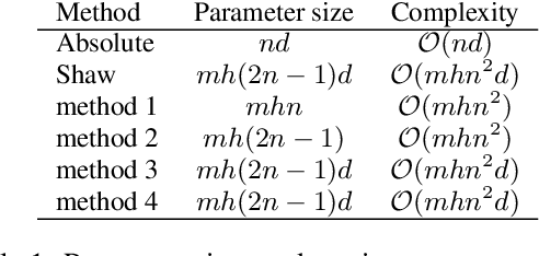 Figure 2 for Improve Transformer Models with Better Relative Position Embeddings