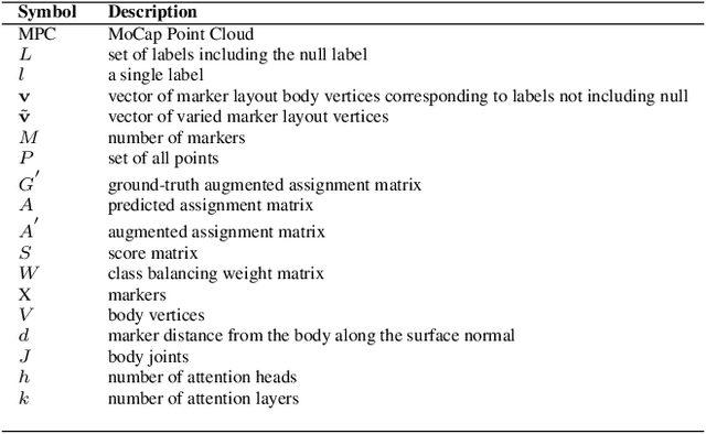 Figure 2 for SOMA: Solving Optical Marker-Based MoCap Automatically