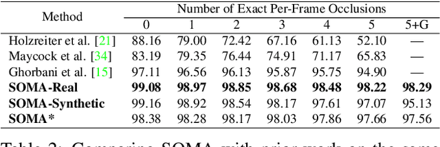 Figure 4 for SOMA: Solving Optical Marker-Based MoCap Automatically