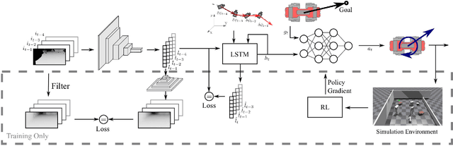 Figure 2 for Learning a State Representation and Navigation in Cluttered and Dynamic Environments