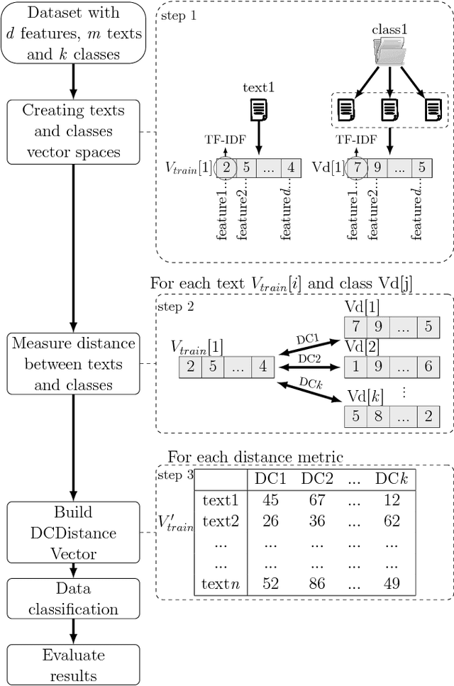 Figure 1 for DCDistance: A Supervised Text Document Feature extraction based on class labels