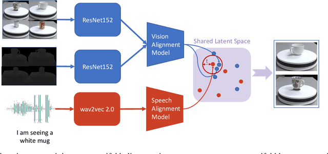 Figure 1 for Bridging the Gap: Using Deep Acoustic Representations to Learn Grounded Language from Percepts and Raw Speech