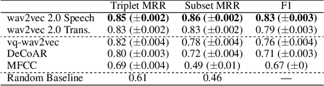 Figure 2 for Bridging the Gap: Using Deep Acoustic Representations to Learn Grounded Language from Percepts and Raw Speech