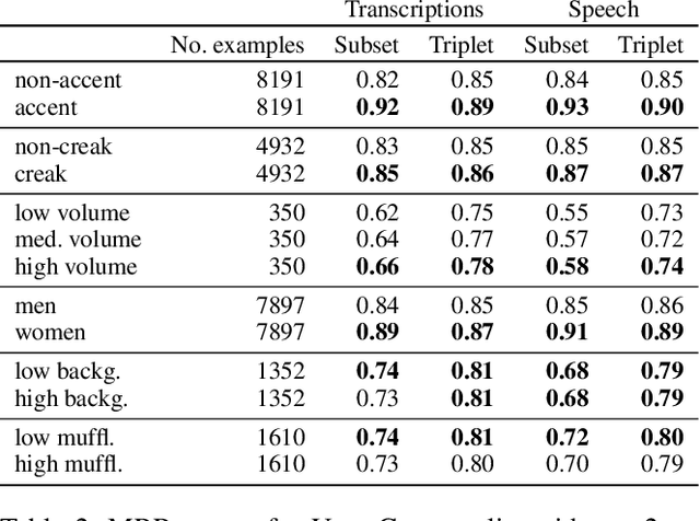 Figure 4 for Bridging the Gap: Using Deep Acoustic Representations to Learn Grounded Language from Percepts and Raw Speech