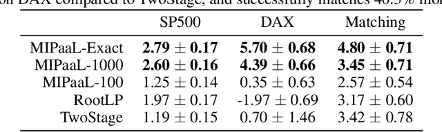 Figure 1 for MIPaaL: Mixed Integer Program as a Layer