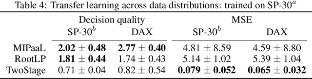 Figure 4 for MIPaaL: Mixed Integer Program as a Layer