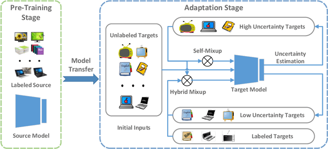 Figure 3 for Uncertainty-Guided Mixup for Semi-Supervised Domain Adaptation without Source Data