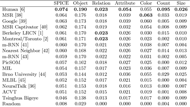 Figure 4 for SPICE: Semantic Propositional Image Caption Evaluation