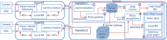 Figure 1 for Collaborative Visual Inertial SLAM for Multiple Smart Phones