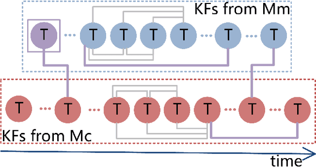 Figure 3 for Collaborative Visual Inertial SLAM for Multiple Smart Phones