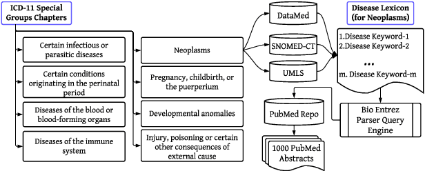 Figure 1 for Entity-driven Fact-aware Abstractive Summarization of Biomedical Literature