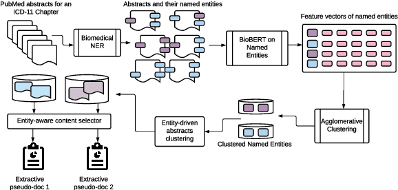 Figure 2 for Entity-driven Fact-aware Abstractive Summarization of Biomedical Literature