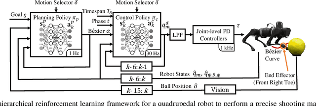 Figure 3 for Hierarchical Reinforcement Learning for Precise Soccer Shooting Skills using a Quadrupedal Robot
