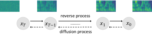 Figure 1 for Diff-TTS: A Denoising Diffusion Model for Text-to-Speech