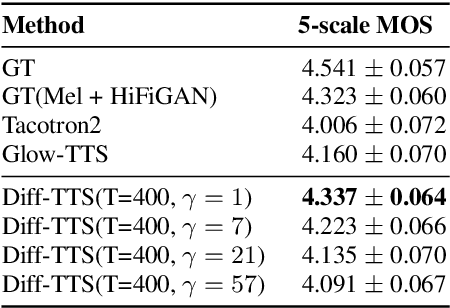 Figure 2 for Diff-TTS: A Denoising Diffusion Model for Text-to-Speech