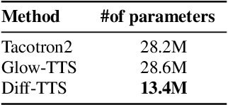 Figure 4 for Diff-TTS: A Denoising Diffusion Model for Text-to-Speech
