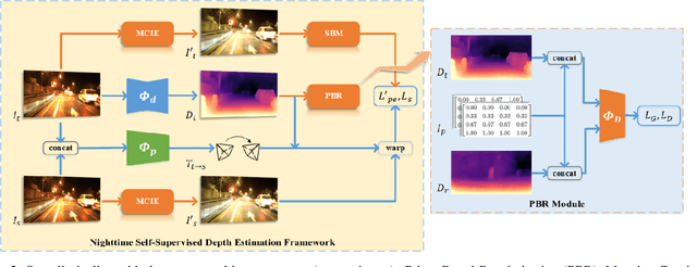 Figure 3 for Regularizing Nighttime Weirdness: Efficient Self-supervised Monocular Depth Estimation in the Dark