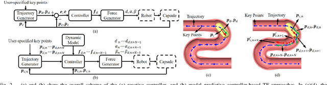 Figure 2 for Trajectory Following of a Reciprocally Rotating Magnetic Capsule in a Tubular Environment