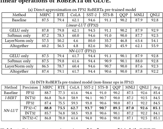 Figure 4 for NN-LUT: Neural Approximation of Non-Linear Operations for Efficient Transformer Inference