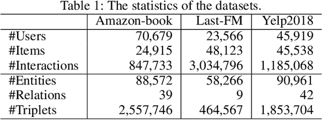 Figure 2 for Knowledge-Enhanced Top-K Recommendation in Poincaré Ball