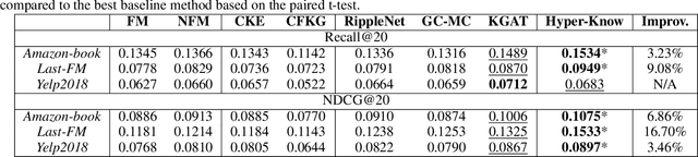 Figure 3 for Knowledge-Enhanced Top-K Recommendation in Poincaré Ball