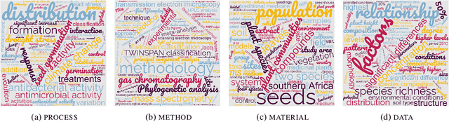 Figure 2 for Overview of STEM Science as Process, Method, Material, and Data Named Entities