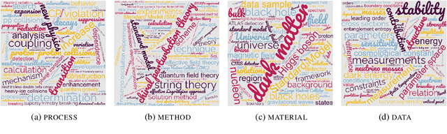 Figure 3 for Overview of STEM Science as Process, Method, Material, and Data Named Entities