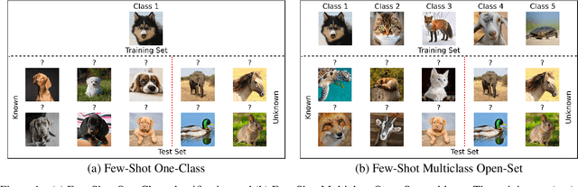 Figure 1 for One-Class Meta-Learning: Towards Generalizable Few-Shot Open-Set Classification