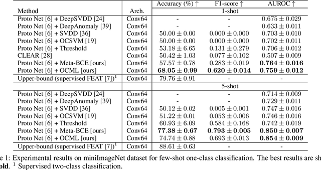 Figure 2 for One-Class Meta-Learning: Towards Generalizable Few-Shot Open-Set Classification