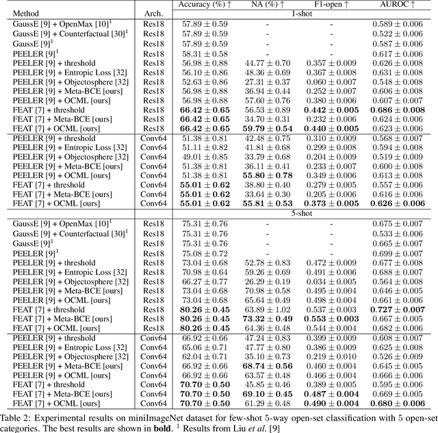 Figure 4 for One-Class Meta-Learning: Towards Generalizable Few-Shot Open-Set Classification