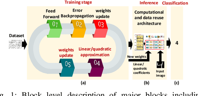 Figure 1 for Deep Neural Networks Based Weight Approximation and Computation Reuse for 2-D Image Classification