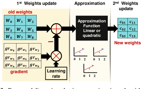 Figure 2 for Deep Neural Networks Based Weight Approximation and Computation Reuse for 2-D Image Classification