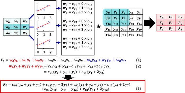 Figure 3 for Deep Neural Networks Based Weight Approximation and Computation Reuse for 2-D Image Classification