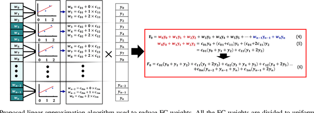 Figure 4 for Deep Neural Networks Based Weight Approximation and Computation Reuse for 2-D Image Classification