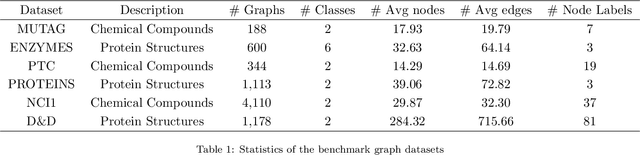 Figure 2 for Locality Preserving Dense Graph Convolutional Networks with Graph Context-Aware Node Representations