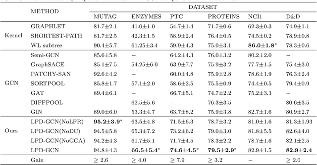 Figure 4 for Locality Preserving Dense Graph Convolutional Networks with Graph Context-Aware Node Representations