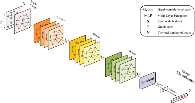 Figure 1 for Locality Preserving Dense Graph Convolutional Networks with Graph Context-Aware Node Representations