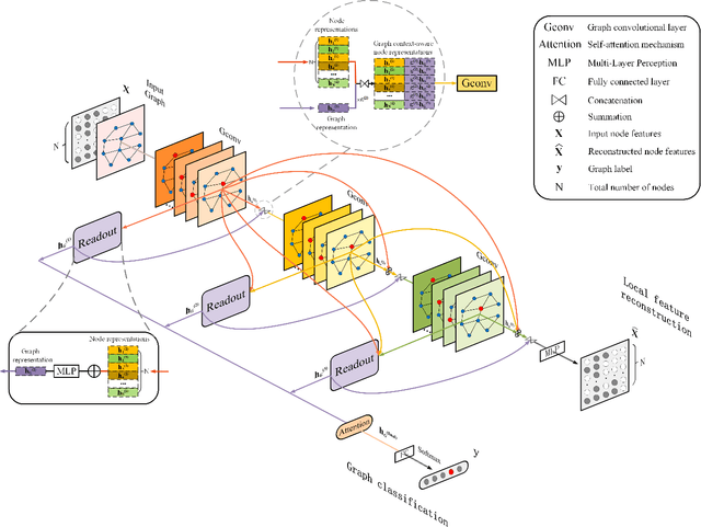 Figure 3 for Locality Preserving Dense Graph Convolutional Networks with Graph Context-Aware Node Representations