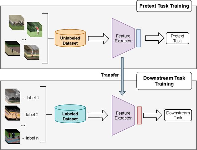 Figure 1 for Self-Supervised Learning via multi-Transformation Classification for Action Recognition