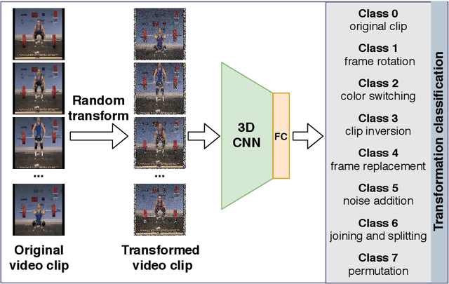 Figure 3 for Self-Supervised Learning via multi-Transformation Classification for Action Recognition