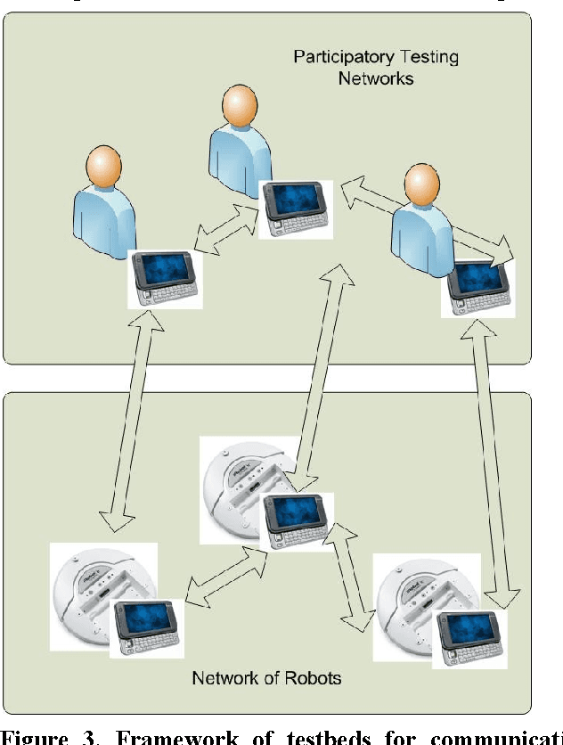 Figure 3 for Mobile Testbeds with an Attitude